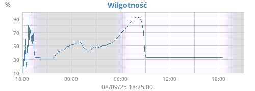 Wilgotność