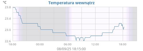 Temperatura wewnątrz