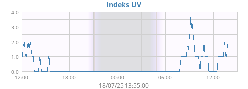 UV Index