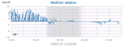 Wind Vector