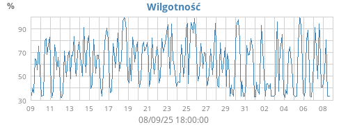 Wilgotność