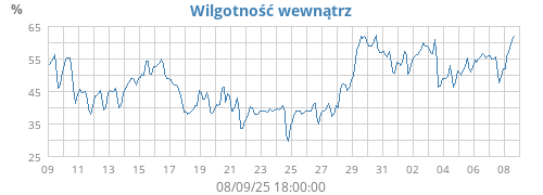 Wilgotność wewnątrz
