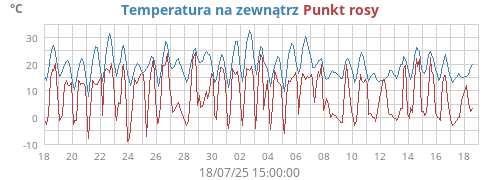 temperatures