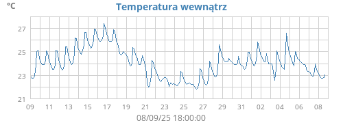 Temperatura wewnątrz