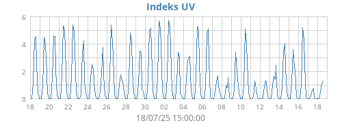 UV Index