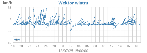 Wind Vector