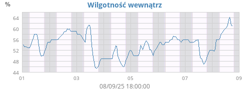 Wilgotność wewnątrz
