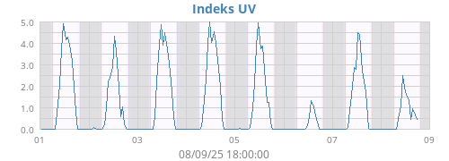 Indeks UV
