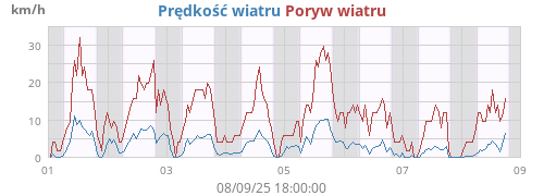 Prędkość wiatru