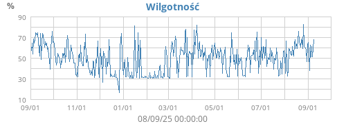 Wilgotność