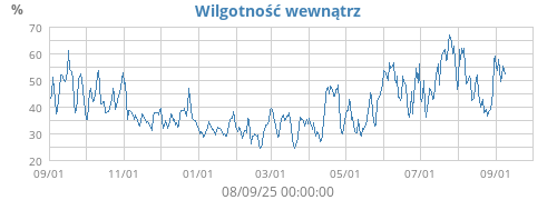 Wilgotność wewnątrz