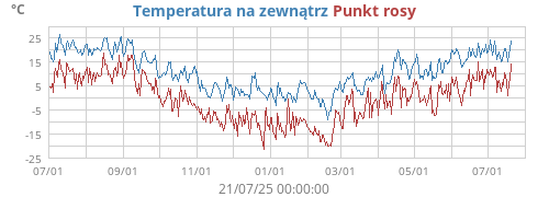 temperatures