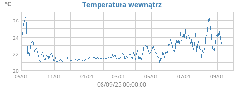 Temperatura wewnątrz