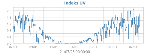 UV Index