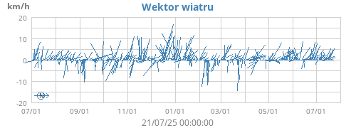Wind Vector